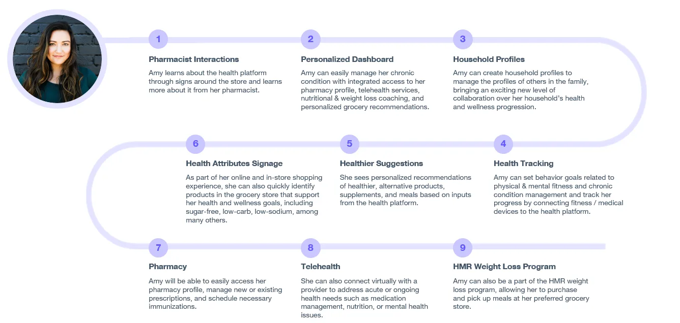 User journey map showing Amy's day-to-day challenges